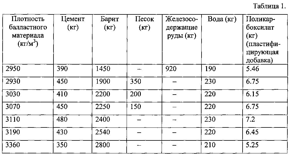 Цемент насыпная плотность кг/м3. Насыпная плотность цемента м500. Плотность цементного раствора кг/м3. Плотность цемента м300 кг/м3. Заполните таблицу плотность воды