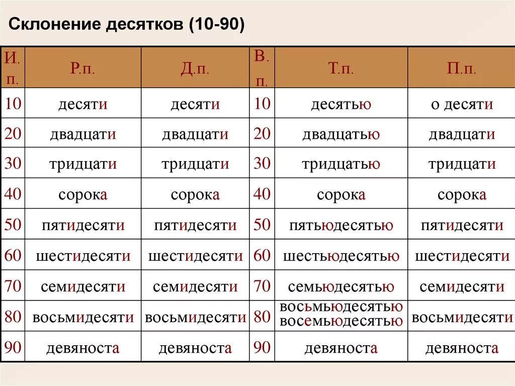 Склонение числительных. Склонение имен числительных. Склонение имен числительных таблица. Склонение числительных таблица.