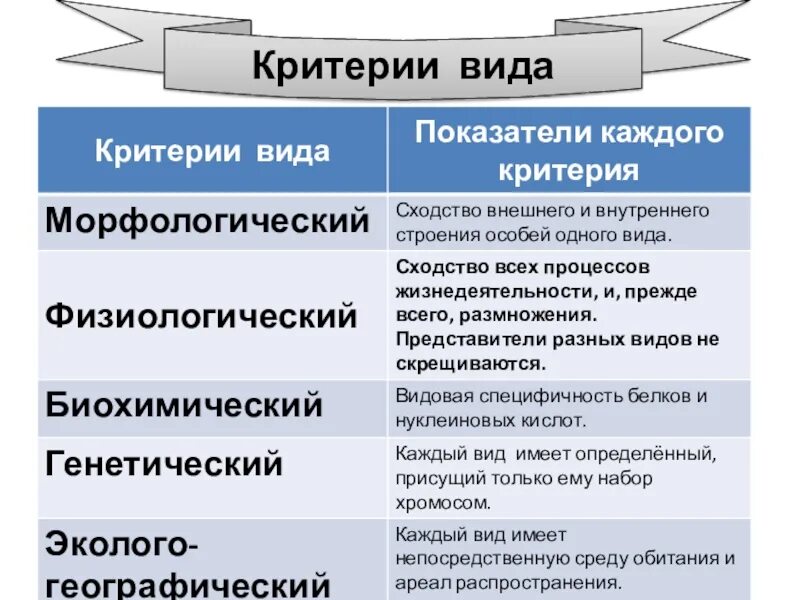 Что такое физиологические признаки в биологии. Морфологический и экологический критерии.