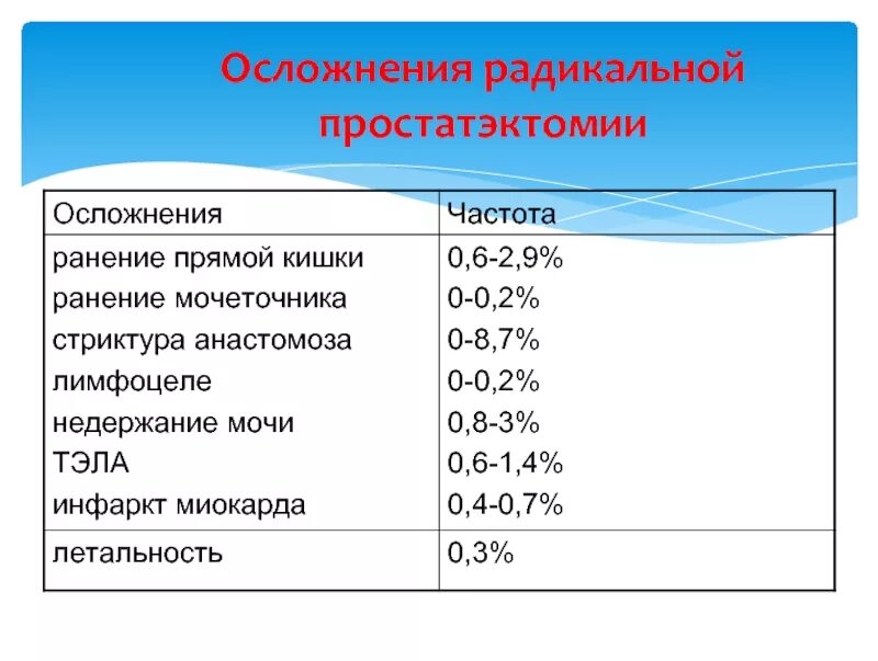 Жизнь после операции простаты