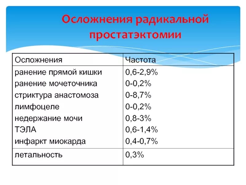 Осложнения простатэктомии. Осложнения Радикальной простатэктомии. Радикальная простатэктомия осложнения. Рост пса после Радикальной простатэктомии. Рецидив рака предстательной железы