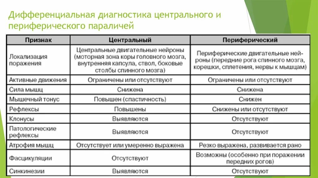 Дифференциальная диагностика центрального и периферического пареза. Симптомы центрального и периферического паралича таблица. Дифференциальные признаки центрального и периферического паралича. Дифидиагностика параличей.