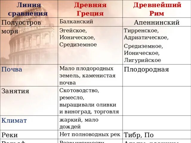 Сходство древнего рима. Климат и занятия в древней Греции. Древние Греция и Рим. Документы древнего Рима уроки. История 5 класс Греция и Рим занятие,климат общественный Строй.