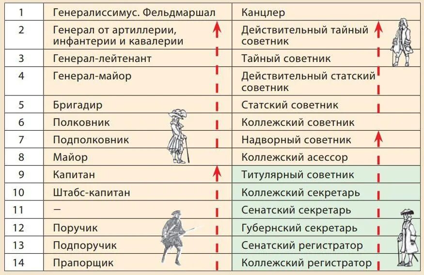 Чины от низших к высшим. Табель о рангах в царской России. Табель о рангах Петра 1 дворянство. Табель о рангах Российской империи. Табель о рангах должности Российской империи.