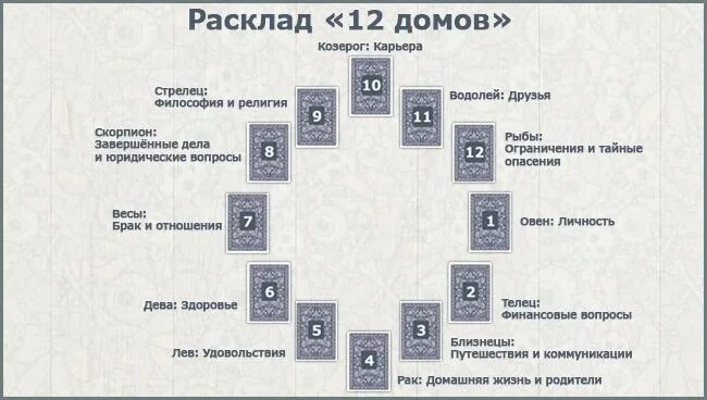 Расклад карт таро козерог ноябрь 2025. 12 домов гороскопа расклад таро. годовой расклад на таро схема 12 домов. расклад 12 домов гороскопа схема. годовой расклад таро 12 домов.