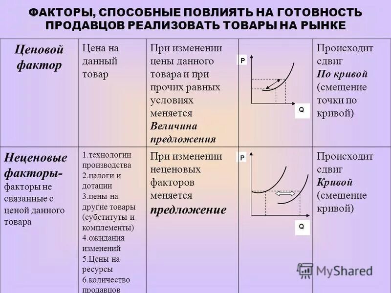 Ценовые и неценовые факторы спроса и предложения таблица. Влияние неценовых факторов на спрос и предложение. Неценовые факторы влияющие на изменение спроса. Ценовые и неценовые факторы предложения график. Спрос факторы спроса кратко