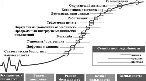Этапы внедрения технологии