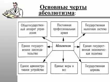 Черты абсолютизма история 7 класс 3 параграф