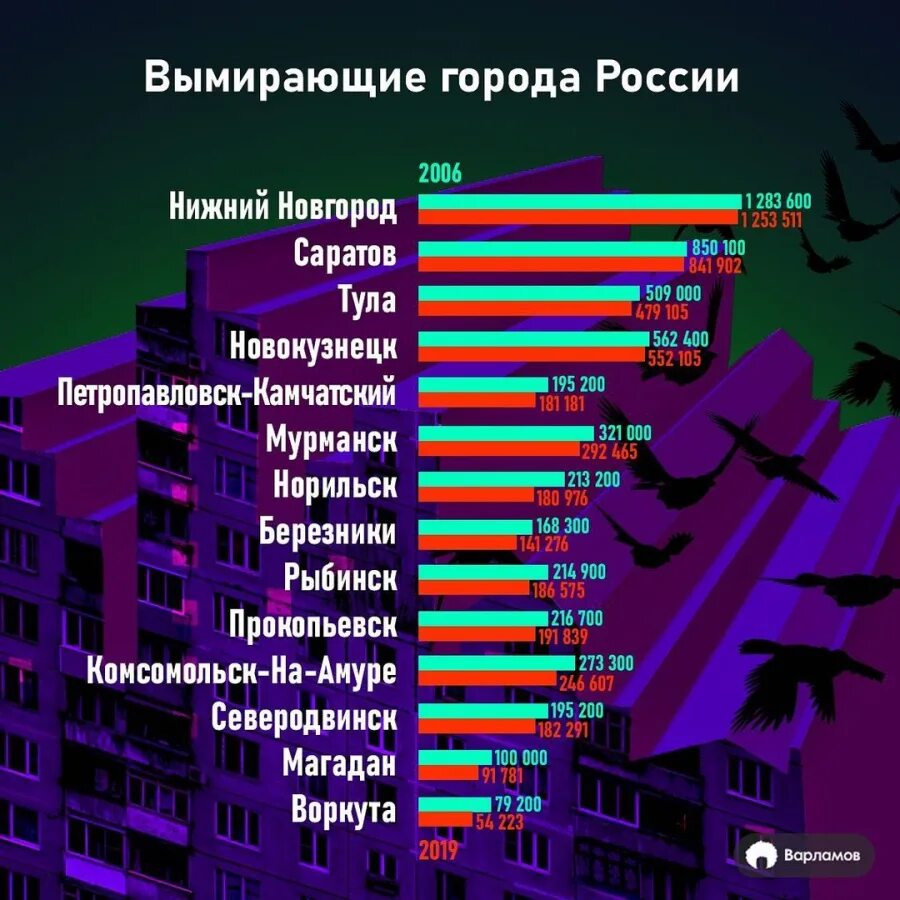 30 городов где можно увидеть ее. Самый вымирающий город России. Вымирание городов России. Список городов. Самые популярные города России.