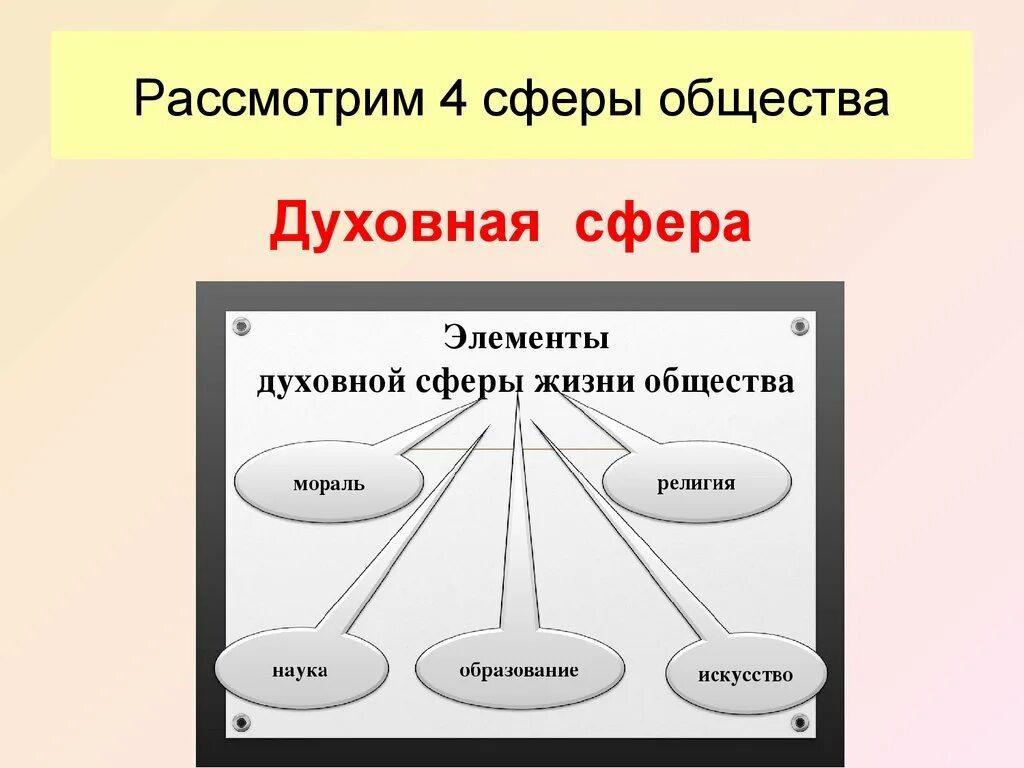 Духнваня сфепр аобещство. Духовная сфера общества. Духовная сфера Обществознание 8 класс. Духовная сфера это в обществознании. Обществознание 6 класс сферы общественной жизни тест