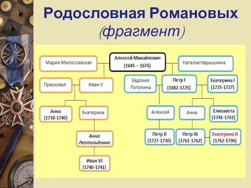 Родословная Древо Петра 1. Родословная Петра 3. Родословная Петра 3 схема. Родовое дерево Петра 1. Составьте генеалогическую таблицу первых романов