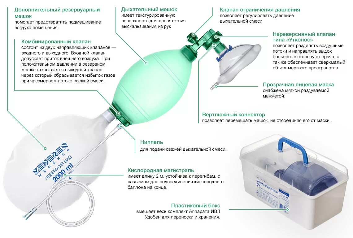 Обеспечивающих подачу воздуха в. Мешок Амбу (аппарат дыхательный BAGEASY 562048). Мешок Амбу (устройство ИВЛ) многоразовый взрослый. Аппарат ИВЛ ручной MEDEREN. Мешок Амбу строение.