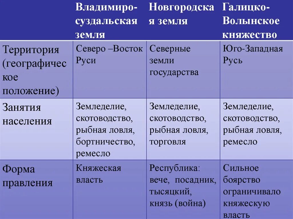 Галицко Волынское Новгородское Владимиро Суздальское таблица. Таблица Владимиро Суздальское княжество Галицко Волынское. Таблица Северо Восточная Русь, Новгород, Галицко -Волынская земля. Таблица Владимиро Суздальское княжество Волынское.