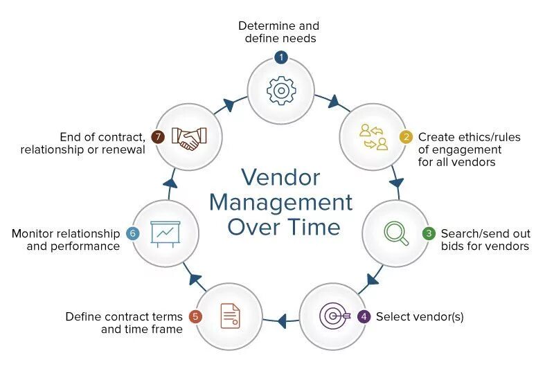 Вендер. Вендер или Вендор. Vendor Management. Вендер это что простыми словами.