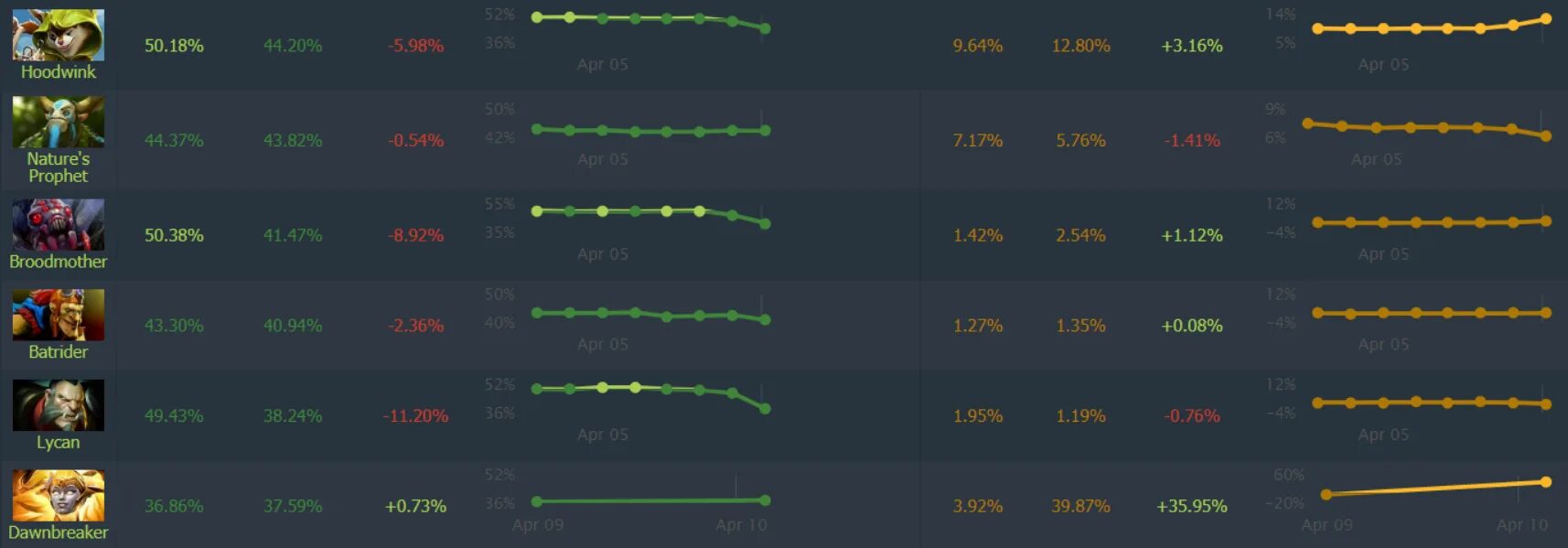 26 винрейт. 7. дота про трекер винрейт героев. дота баф винрейт. Dawnbreaker dota 2.