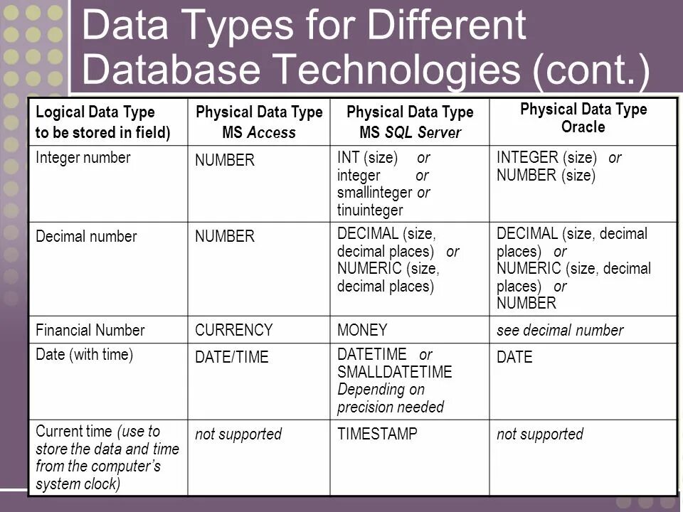 Типы данных в access. Timestamp Тип данных. Data Types in database. MS access data Types. Database fields