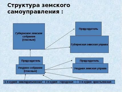 Земские органы управления
