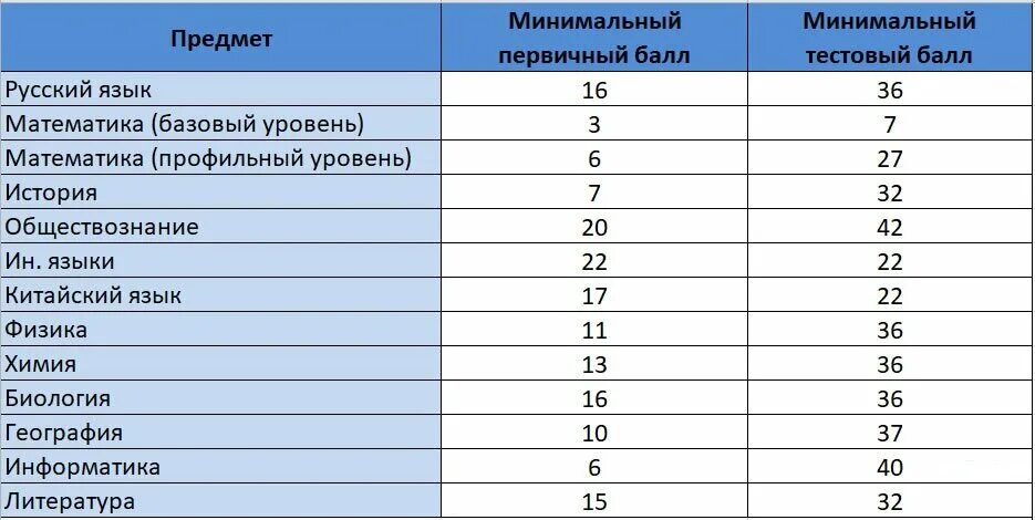 Егэ количество. Минимальные баллы ЕГЭ 2023. Минимальные проходные баллы 2023. Порог ЕГЭ 2023 по всем предметам. Минимальные баллы по предметам ЕГЭ.