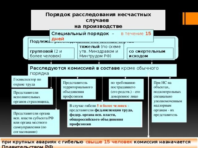 Время расследования несчастного случая со смертельным исходом. Порядок расследования несчастного случая на производстве схема. Каков порядок расследования несчастных случаев на производстве. Порядок расследования несчастного случая на производстве кратко. Порядок расследования тяжелых несчастных случаев на производстве.