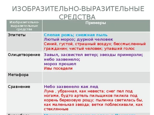 За тридевять земель какое средство выразительности. Эпитет метафора олицетворение сравнение. Эпитеты и сравнения. Эпитет сравнение олицетворение. Эпитеты, метафоры, олицетворени.