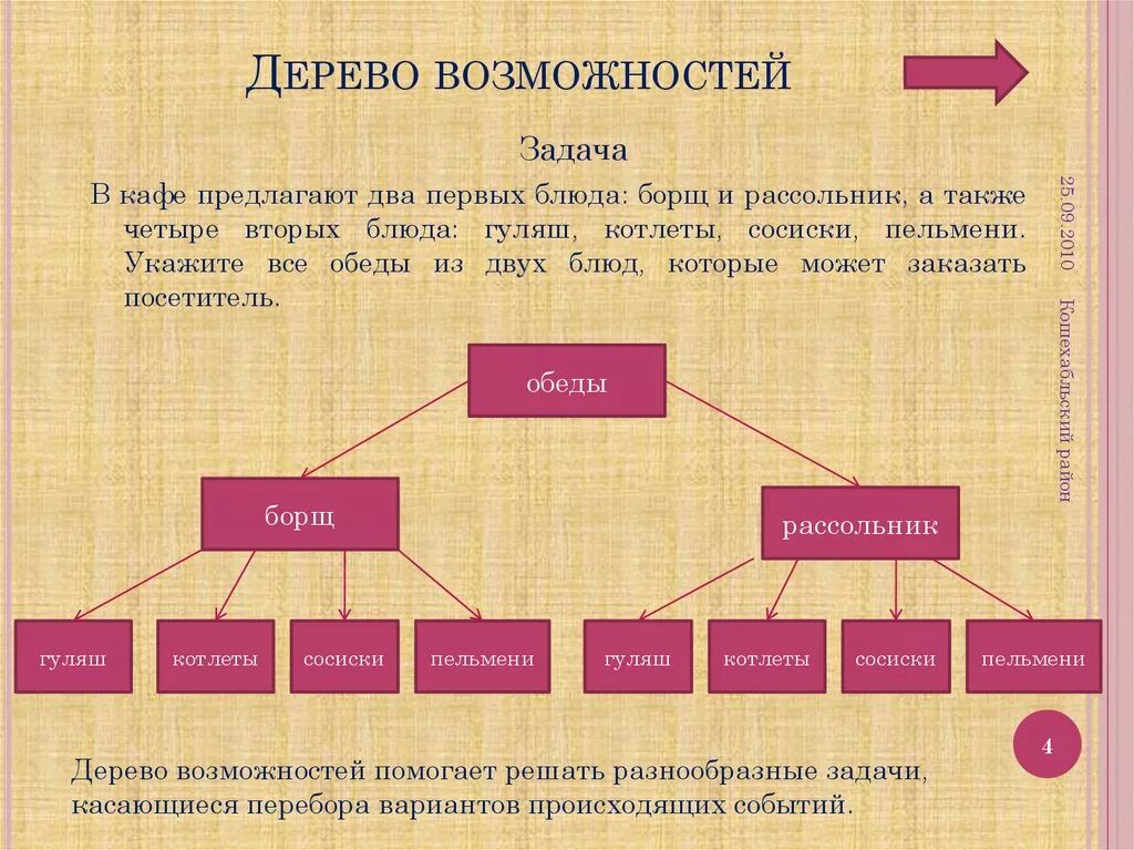 В кафе предлагают два первых блюда борщ. Решение задач с помощью дерева возможностей 3 класс. Дерево возможностей. Что такое дерево возможностей в математике. Дерево возможностей презентация.