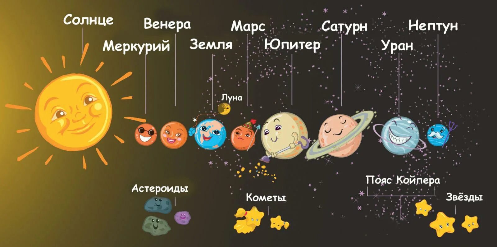 Разница времени в космосе и на земле. Солнечная система с названиями планет для детей. Расположение планет солнечной системы. Расположение планет солнечной системы по порядку от солнца. Планеты солнечной системы по порядку для детей с названиями.