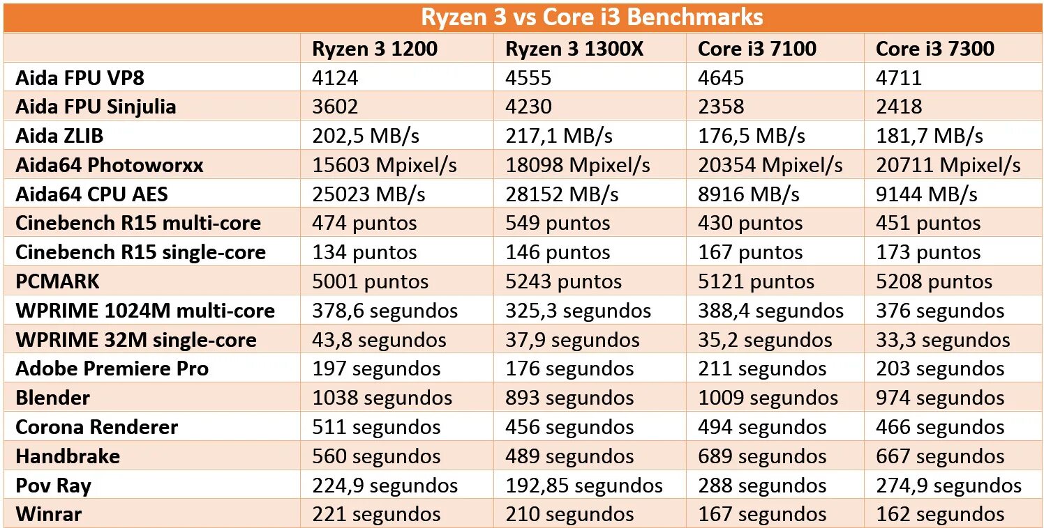 Что лучше i3 или ryzen 5. Ryzen 3 3250u ядра. Intel Core i3 vs Ryzen 3. Что лучше для игр Intel или AMD. Когда выйдет Ryzen 3 7300.