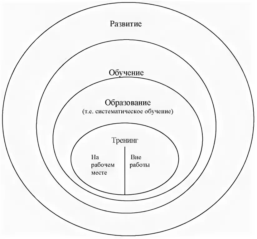 Понятие обучение воспитание развитие. Воспитание развитие обучение образование. Круги Эйлера образование обучение воспитание. Соотношение понятий обучение и развитие. Обручение развитие воспитание.