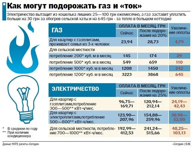 Сколько за газ с человека. Тарифы на ГАЗ воду и электроэнергию. Стоимость газа и электроэнергии. Тариф ГАЗ свет вода. Подорожание электроэнергии.