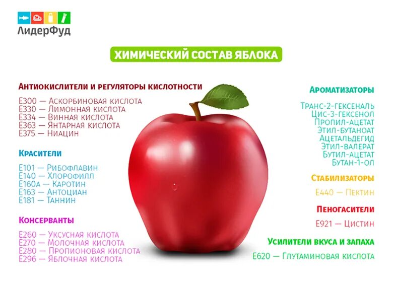 Состав яблока. Химический состав яблока. Пищевые добавки в яблоке. Химия яблока.