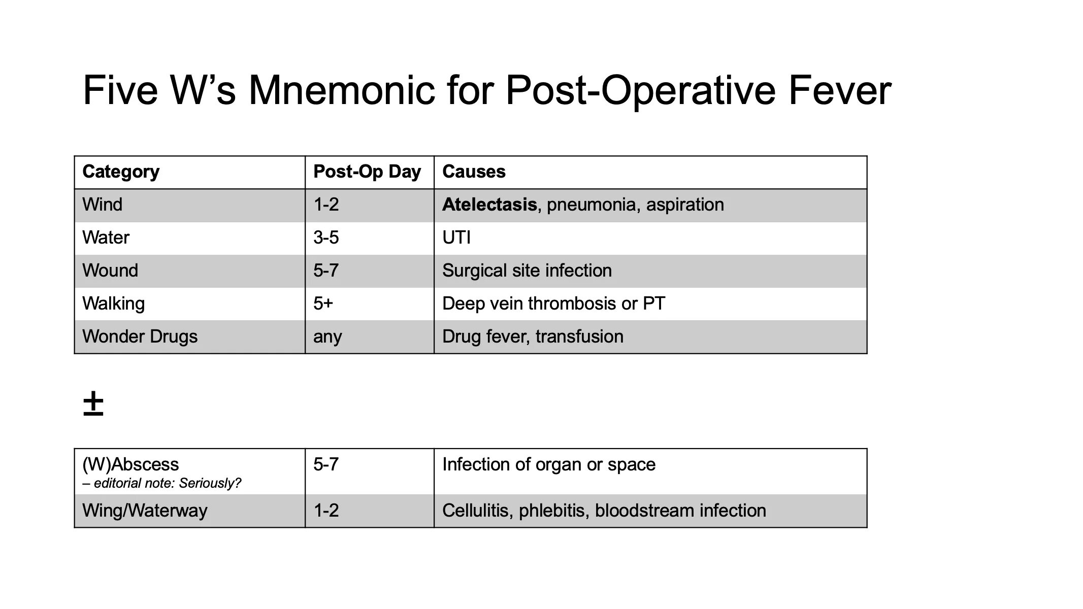 Post op маркировка. Causes of Post-op Fever. Mona Mnemonic. Post-op cause. Файв перевод