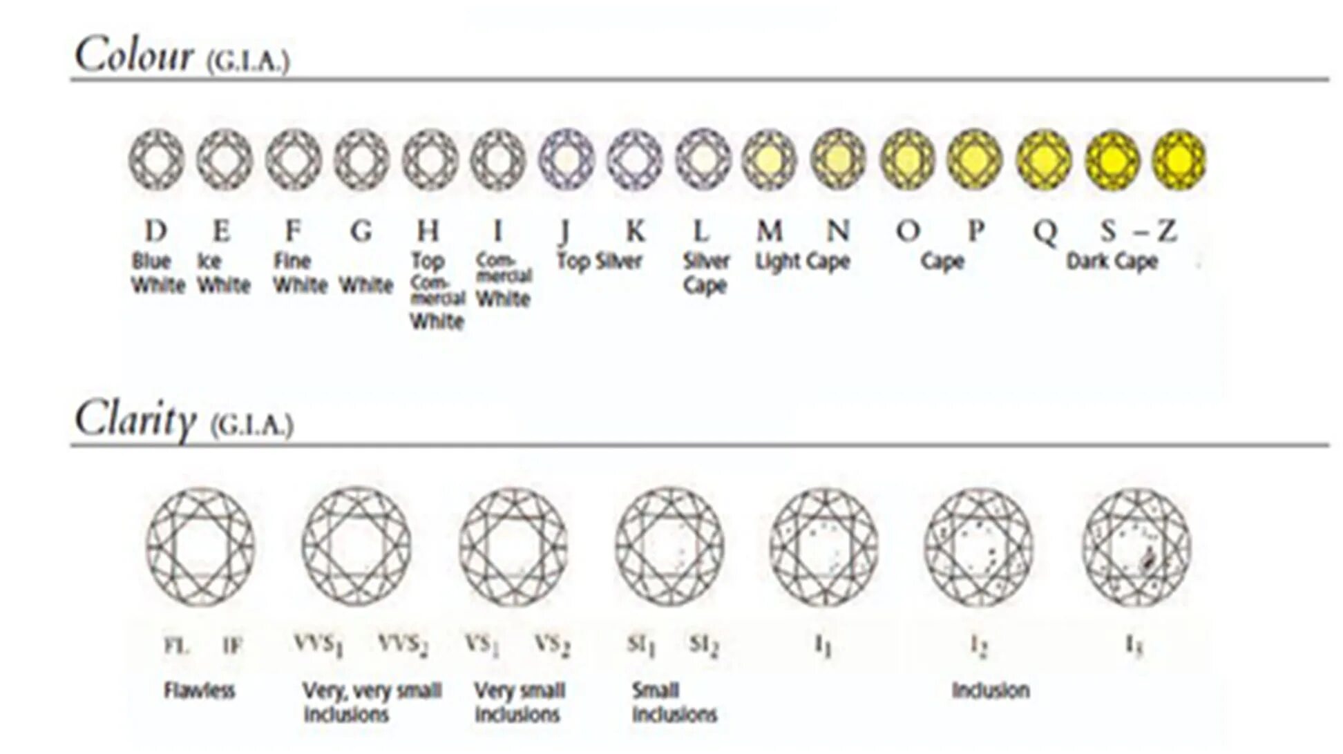 Глаза караты. Чистота и Цветность бриллиантов таблица. Таблица чистоты бриллиантов gia. Чистота огранка Цветность бриллианта.
