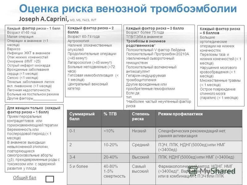 Таблица Каприни риск ВТЭО. Риск тромбоэмболических осложнений по шкале Каприни. Оценка риска Caprini. Оценка степени риска при Тэла.