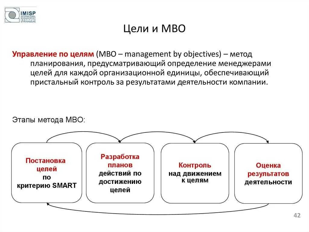 MBO система управления по целям. Цикл управления по целям МВО. Управление по целям МВО предполагает. Система управления по целям (МВО - Management by objectives);.