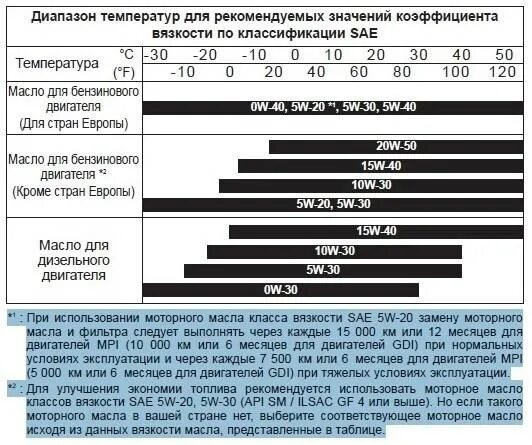 Какое масло лить летом в двигатель. Киа Рио допуски масла 1.6. Допуски масла Киа Рио 3. Допуск моторного масла Киа Рио 3 2011 года. Допуски масла Kia Ceed JD.