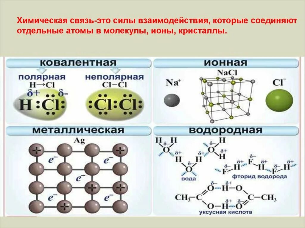 Образование s s связей. Типы химической связи таблица ионная ковалентная. Типы химических связей внутримолекулярные. Тип химической связи и строение молекулы.