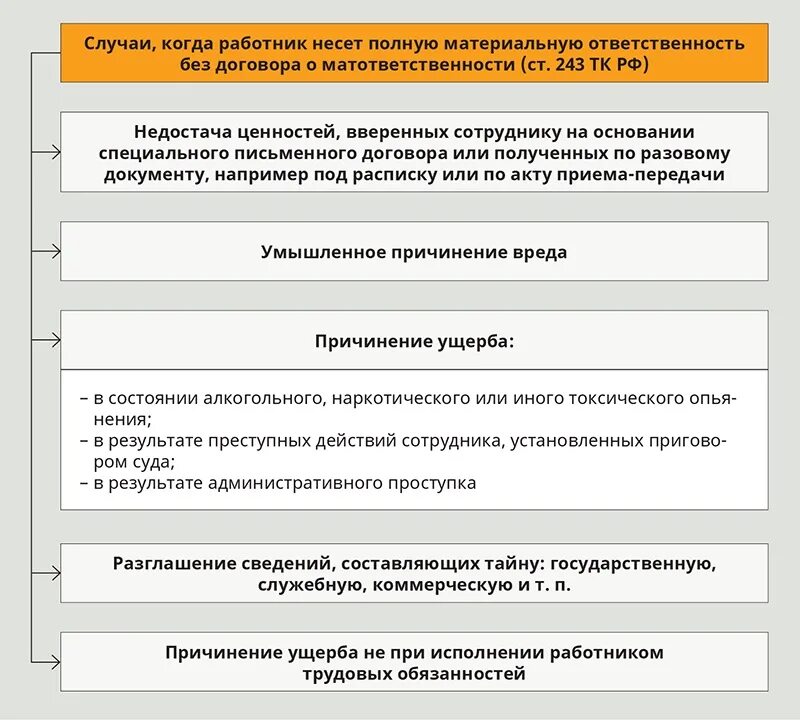 Размер материальной ответственности работодателя. Схема привлечения работника к материальной ответственности. Привлечение работников к материальной ответственности ТК РФ. Порядок привлечения к материальной ответственности работника ТК РФ. Алгоритм привлечения работника к материальной ответственности.