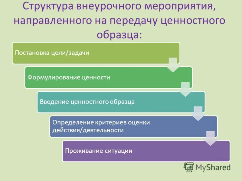 последовательность формирования ценностных ориентаций. презентация по ценностям компании. формирование ценностных ориентаций личности. этапы формирования ценностных ориентаций. формируемые ценности.