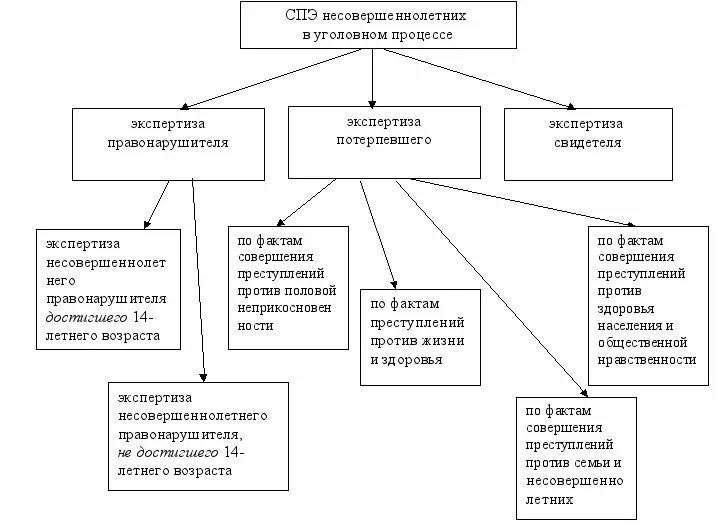 Судебно-психологическая экспертиза несовершеннолетних. Экспертиза в уголовном процессе. Виды экспертиз в уголовном процессе. Какие экспертизы по несовершеннолетних по уголовному делу. Психологическая экспертиза несовершеннолетних
