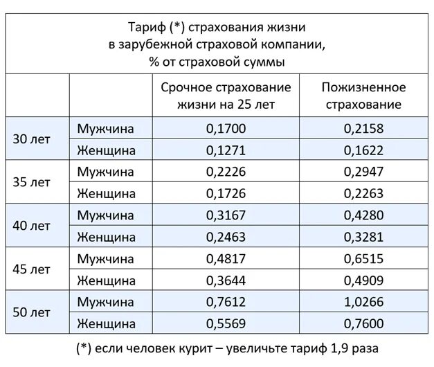 Страхование жизни расценки. Страховка жизни и здоровья стоимость. Сколько стоит застраховать жизнь на год. Страхование жизни стоимость страховки. Страховка здоровья и жизни цена на год