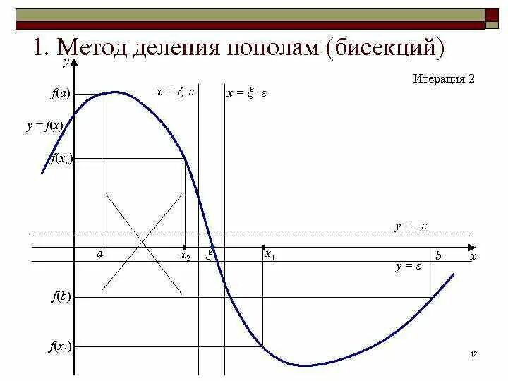 12 разделить пополам. Метод бисекции для решения нелинейных уравнений. Априорная оценка метода бисекции. Метод деления пополам. Метод деления пополам формула.