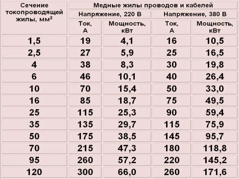 Сечение кабеля по мощности таблица алюминиевый кабель. Таблица сечения медного кабеля. Таблица расчета сечения кабеля по току и мощности. Таблица сечения кабеля по диаметру жилы таблица