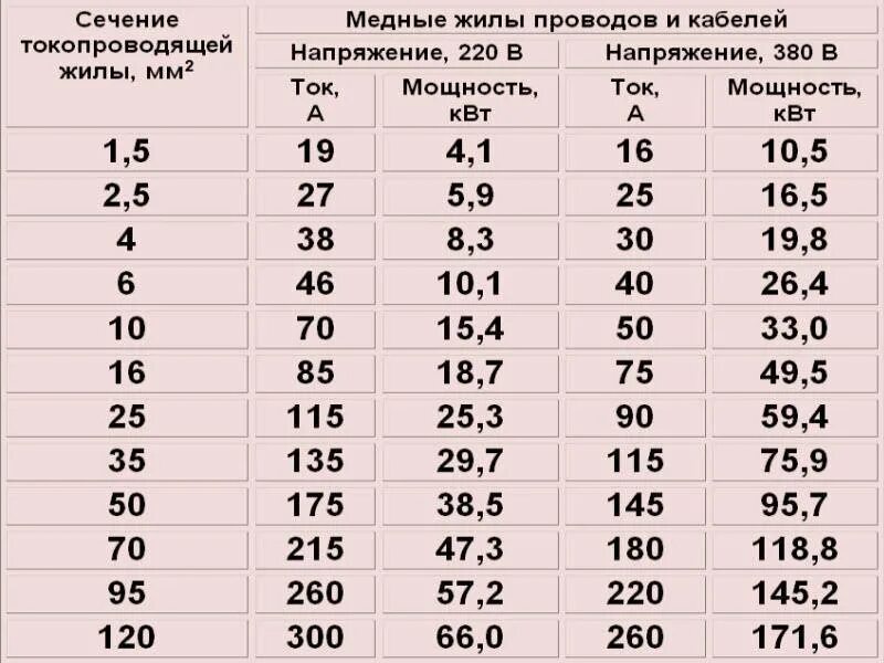 Сила тока 3 6 квт. Таблица сечения кабеля по диаметру жилы таблица. Как определить сечение кабеля по диаметру жилы таблица. Диаметр и сечение медного провода таблица. Таблица: диаметр провода — сечение провода.