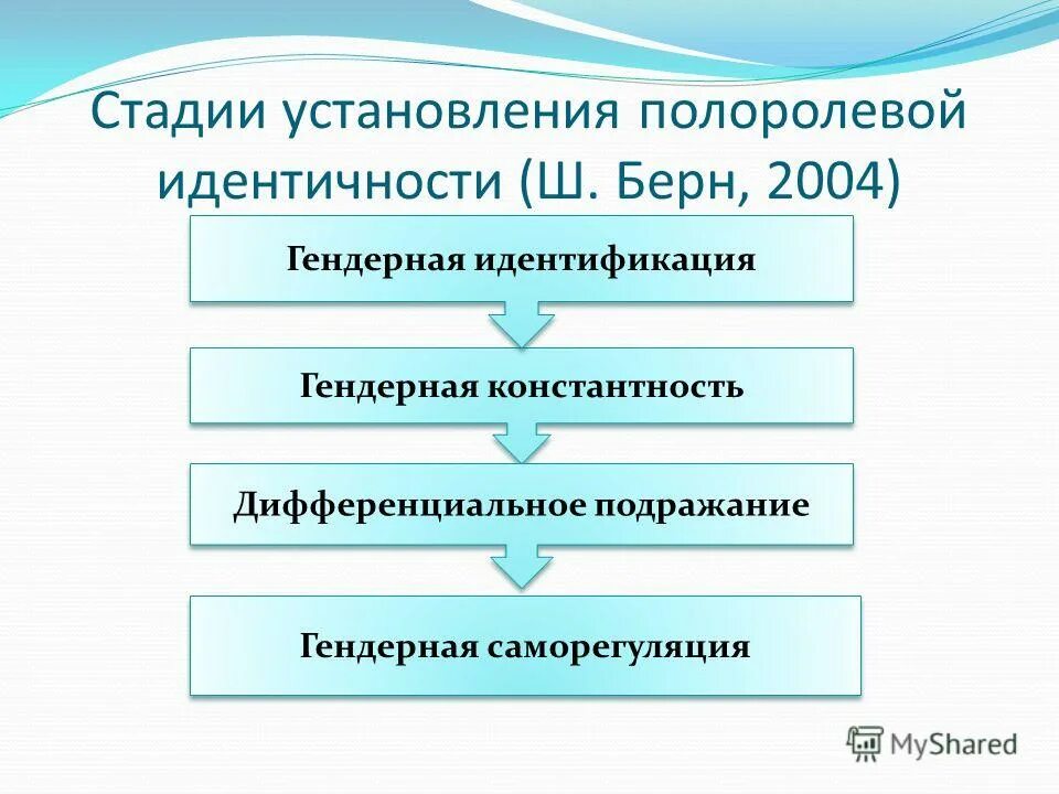 Задачу решают профилактические программы способствующие полоролевой идентичности. Полоролевой идентичности. стадии полоролевой идентификации. стадии установления полоролевой идентичности. нарушение полоролевой идентификации.