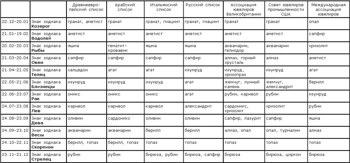 Овен какие даты рождения по гороскопу. Камни по знакам зодиака таблица камней. камни амулеты и талисманы по знакам зодиака и по году рождения. камень талисман по дате рождения и знаку зодиака. камень талисман близнецов по дате рождения.