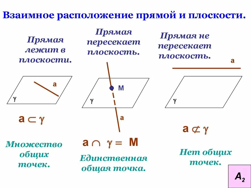 Взаимное расположение двух прямой и плоскости в пространстве. Взаимное расположение прямых, прямой и плоскости.. Прямая в пространстве. Взаимное расположение прямой и плоскости.. 1. Взаимное расположение прямой и плоскости в пространстве.