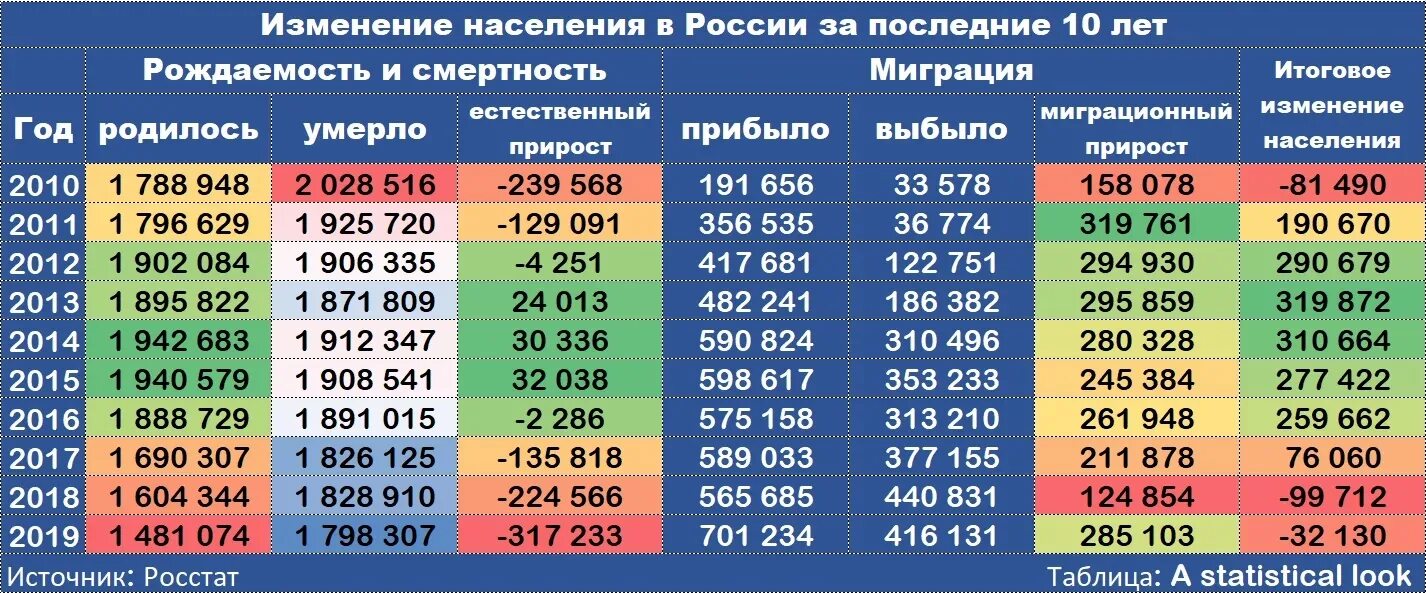 Население россии том 1. Население России за последние 10 лет. Население России за последние 10 лет таблица. Статистика рождаемости в России по годам таблица. Численность населения РФ за последние 5 лет.