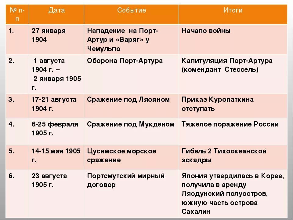 Начало японской войны дата. Хронология русско японской войны таблица. Итоги русско-японской войны 1904-1905 таблица. Хронологическая таблица русско-японской войны 1904-1905.