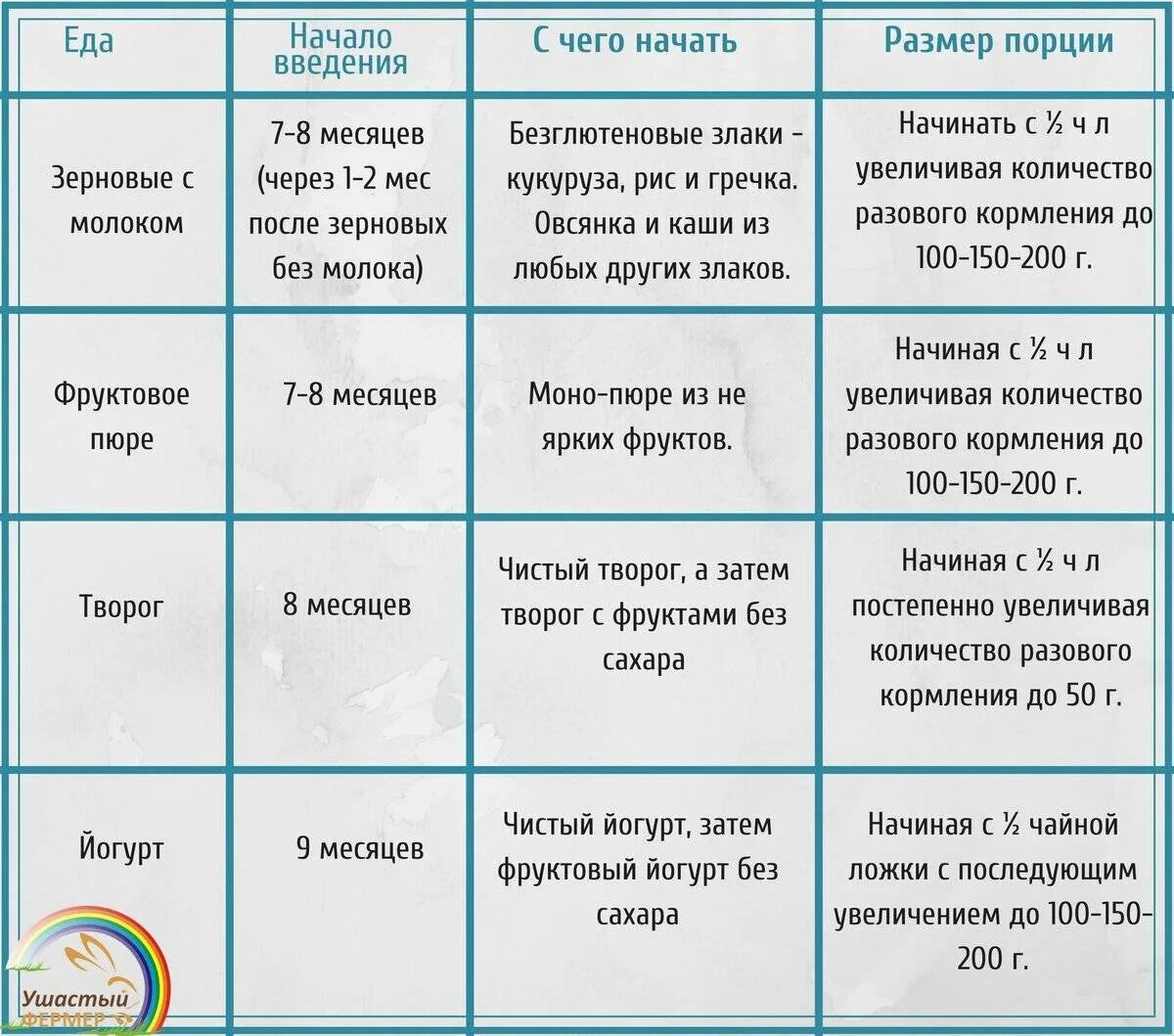 Что можно давать в 7 месяцев ребенку. Рацион 5 месячного ребенка при искусственном вскармливании. Кормление грудничка с прикормом в 7 месяцев. Меню питания 8 месячного ребенка на грудном вскармливании с прикормом. Питание 7 месячного ребенка на искусственном вскармливании меню.