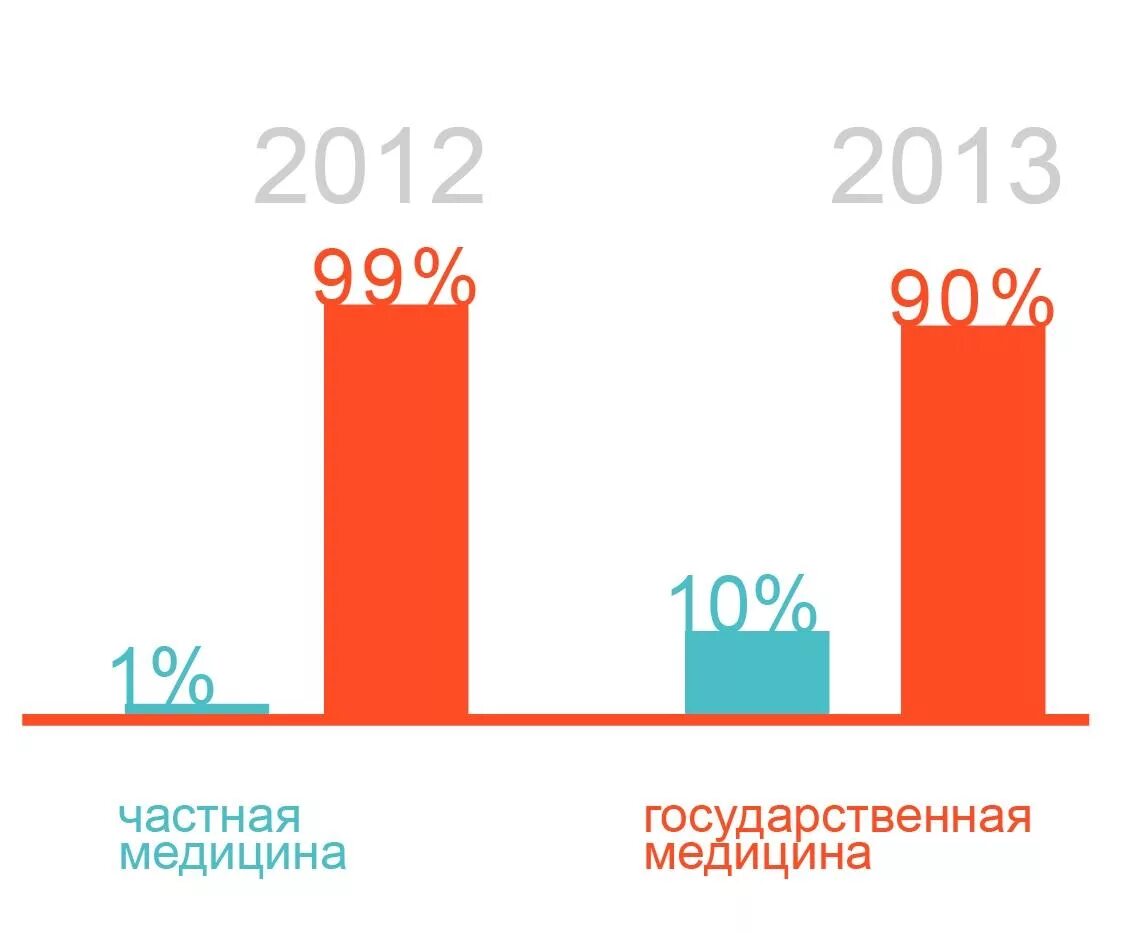 Анализ перспектив развития рынка. Рынок медицинских услуг.